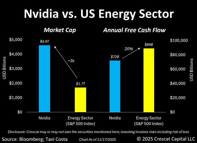 As highlighted by Tavi Costa, Nvidia is now valued at nearly three times the entire energy sector.