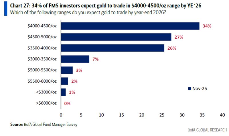 Only 5% of Fund Managers expect gold to trade above $5,000 by the end of 2026, none over $6,000