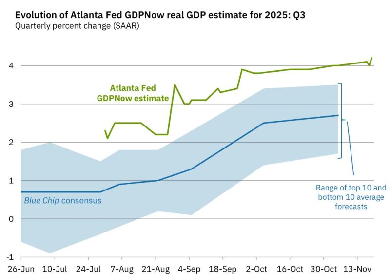 🔥 In Case You Missed It… Here's the latest update by Atlanta Fed GDPNow forecast?