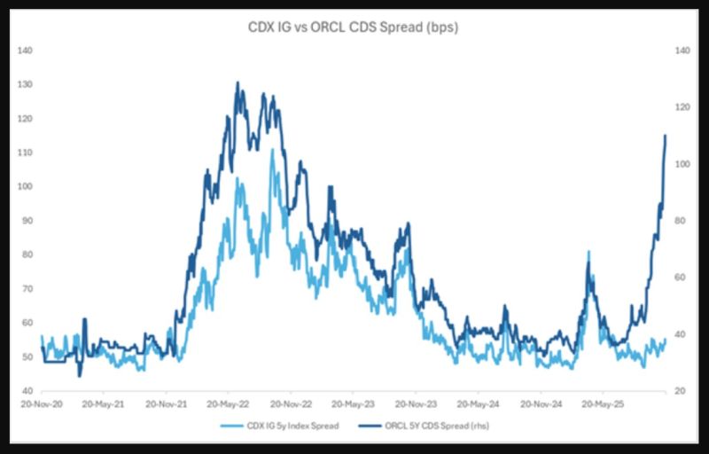 An important chart to watch: Investment grade credit default swaps are seeing a meaningful divergence from ORCL CDS
