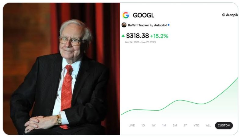 Google $GOOGL is now up 15% since Buffett's Berkshire disclosed a $4B stake