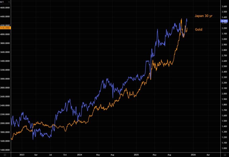 Gold loves rising Japanese rates.