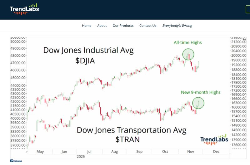 Dow Theory says this is a bull market