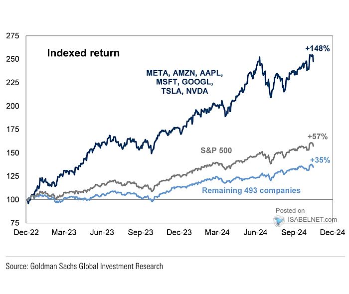 With their massive market caps and impressive price appreciation, the Magnificent7 stocks have played a crucial role in driving the S&P 500 index’s performance.