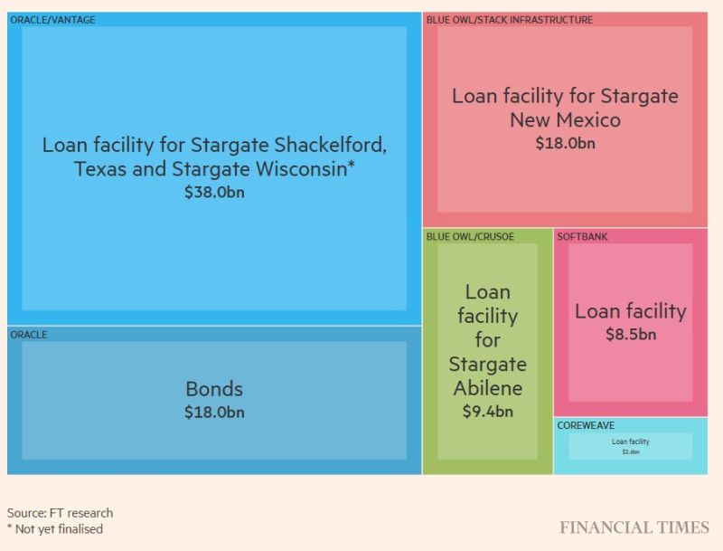 A great FT article on how OpenAI partners amassed $100bn debt pile to fund its ambitions