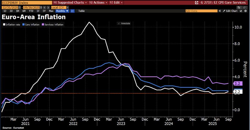 In case you missed it... Eurozone inflation picked up in Sep, with CPI rising 2.2% YoY, driven by hashtag#energy base effects and higher service costs.