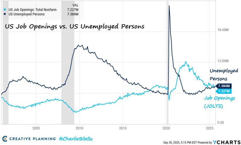 There are now 157k more Unemployed Persons than Job Openings in the US.