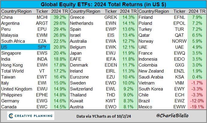 Global Equity Returns this year...