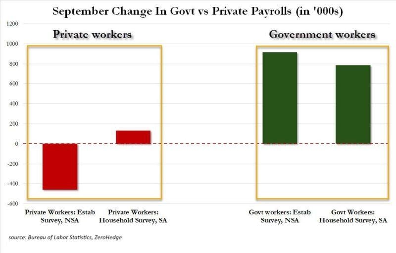 ‼️IN REALITY US JOB MARKET SHED 458,000 PRIVATE JOBS IN SEPTEMBER‼️