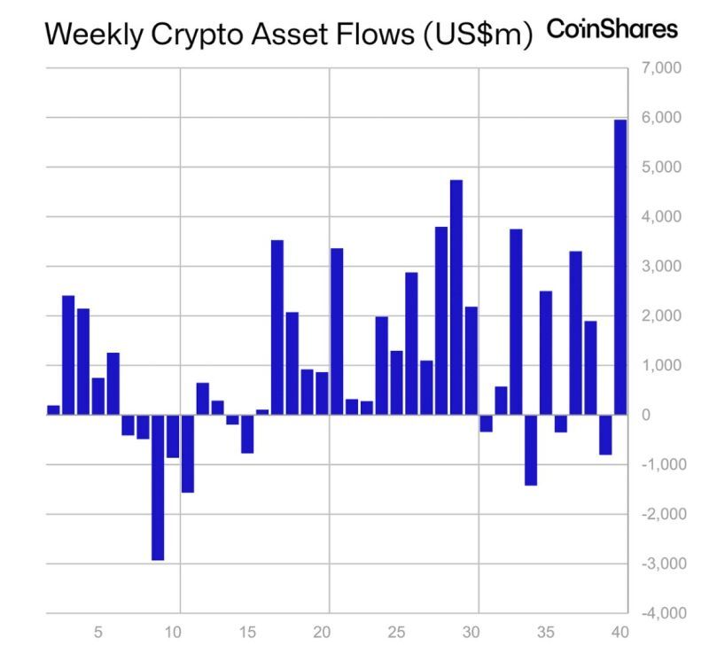 Crypto saw an inflow of nearly $6 Billion last week, the largest weekly inflow in history 🚨🚨