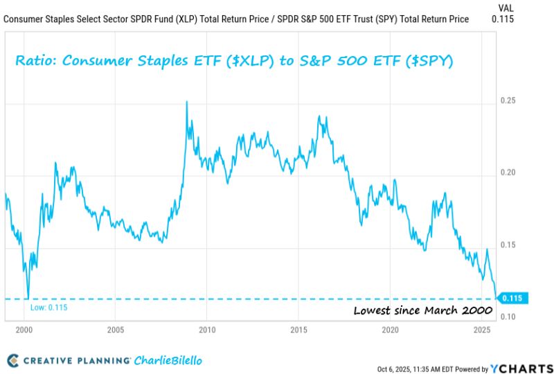 The Ratio of the Defensive Consumer Staples ETF to the S&P 500 has moved down to the lowest level since the dot-com bubble peak in March 2000.