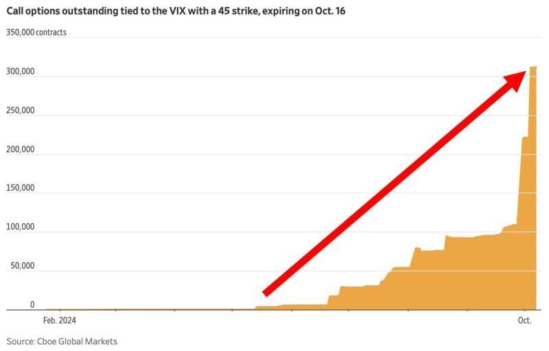 ⁉️IS THE VOLATILITY INDEX VIX SET TO SPIKE FURTHER⁉️