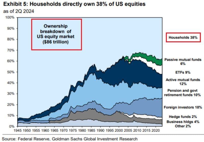 ⁉️WHO OWNS THE MOST SHARE OF THE US STOCK MARKET⁉️