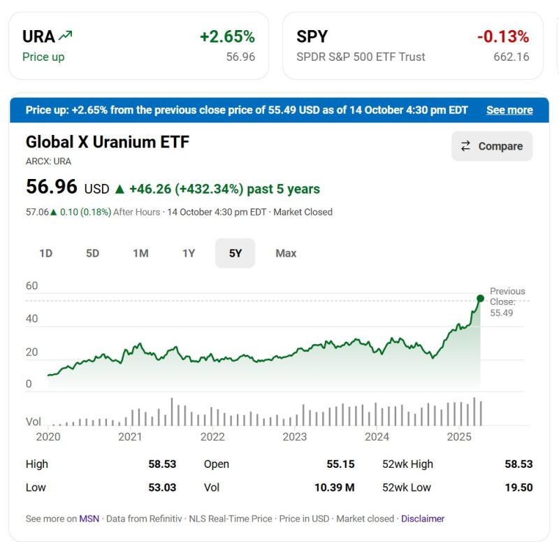 $URA Global X Uranium miners ETF was up another +2.7% yesterday.