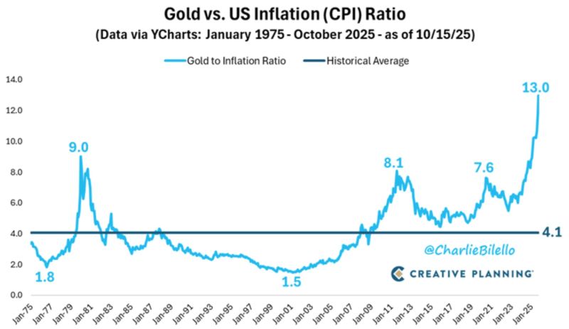 Relative to inflation, Gold has never been higher than it is today. 13x vs. 9x at the peak in 1980.