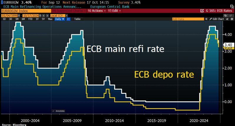 ECB cut the key rates by 25bps as expected.