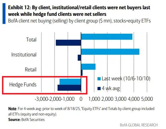 Hedge funds are SELLING massive amount of US equities:
