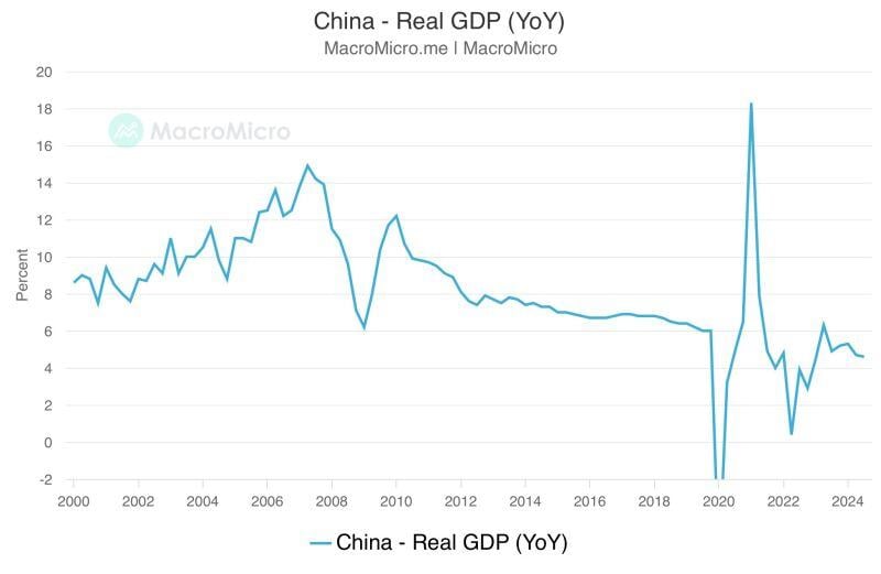 China's Q3 GDP hits weakest pace since early 2023, backs calls for more stimulus