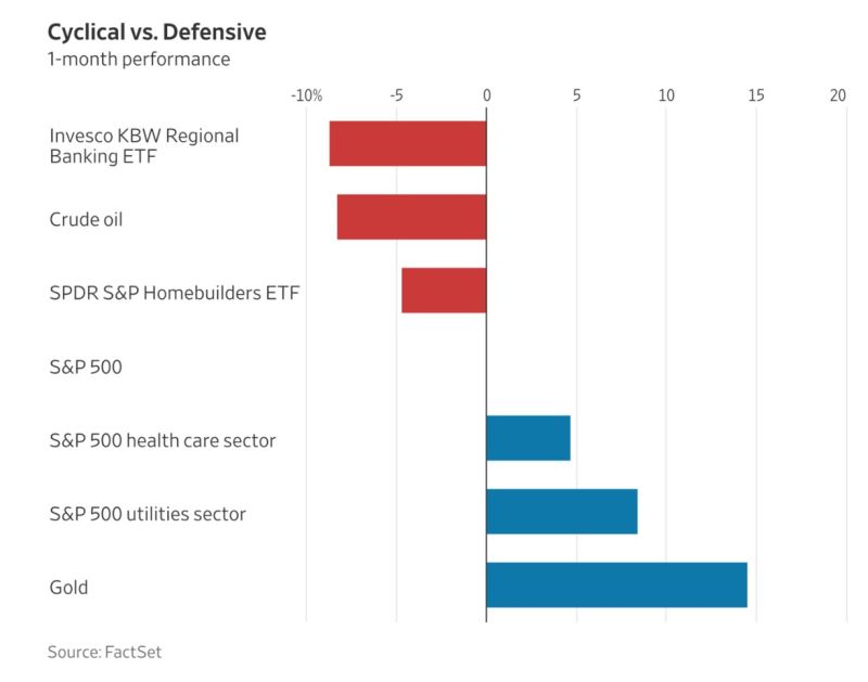 Gold, Utilities, healthcare and consumer staples are leading the S&P 500 this month
