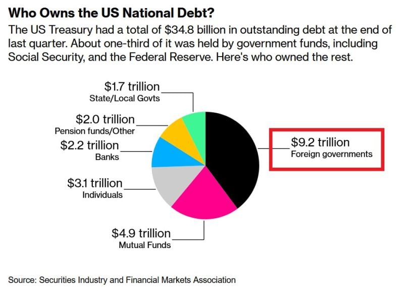 ⁉️WHO OWNS THE US PUBLIC DEBT⁉️