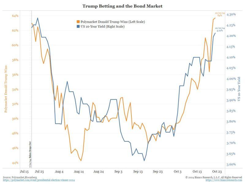 A fascinating chart by James Bianco ->