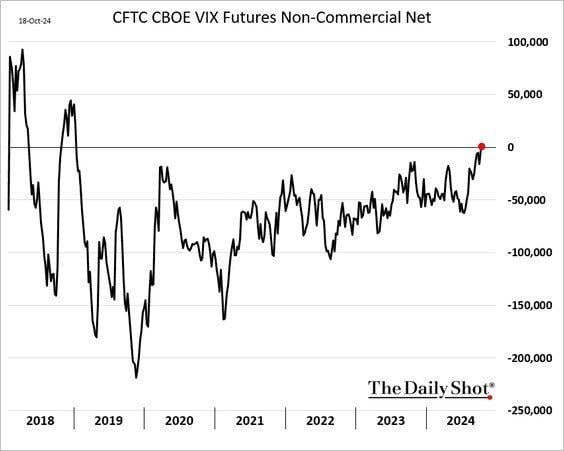 Hedge funds are net long VIX futures for the first time since 2019 ahead of the US elections.