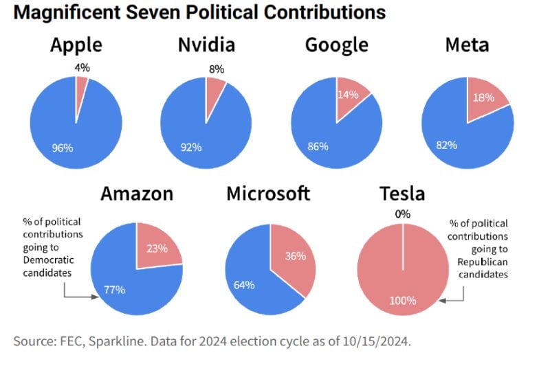 😱 The shocking chart of the day >>> Mag 7 political donations....one of these is not like the others...😱