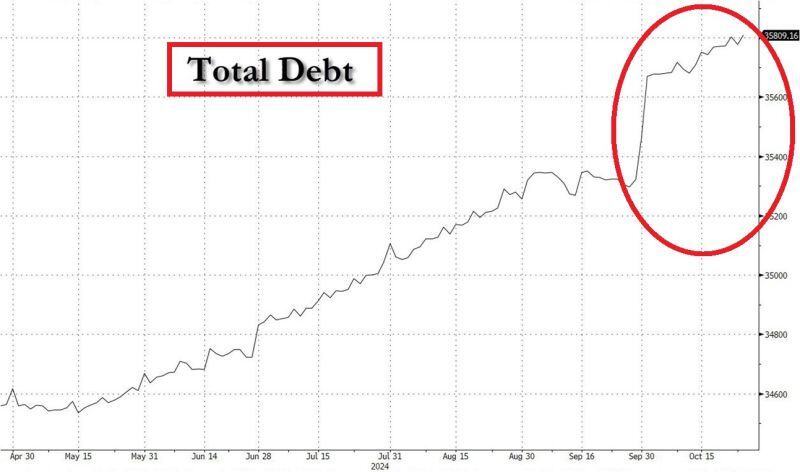 🚨US FEDERAL DEBT IS SKYROCKETING🚨