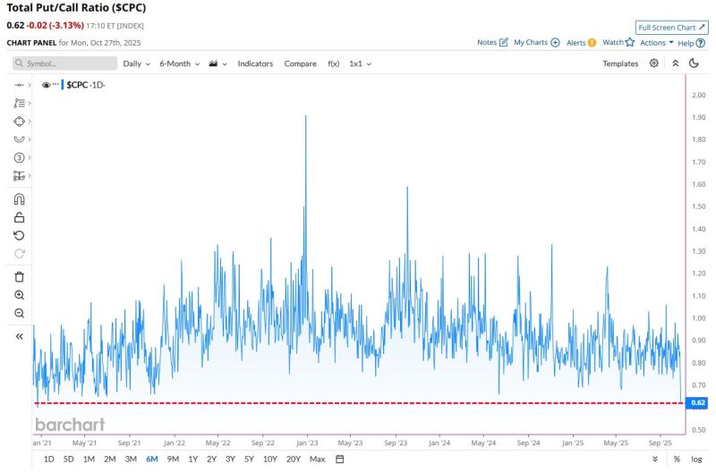 Total Put/Call Ratio falls to its lowest level since 2020