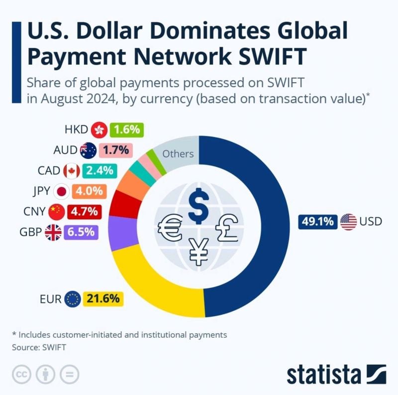 U.S. Dollar dominates global payment network swift