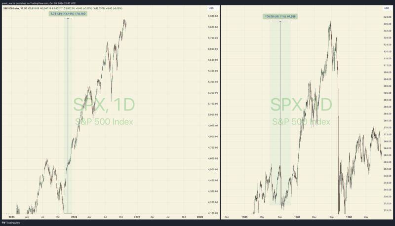 The last time the S&P 500 rose more than 40% over 12 months was in 1987.