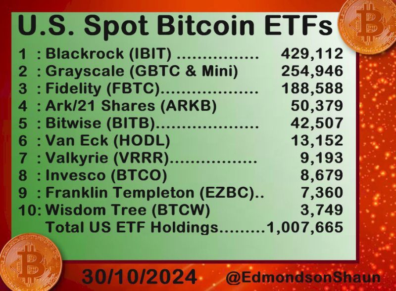 JUST IN: US Bitcoin ETFs now hold over 1 million BTC