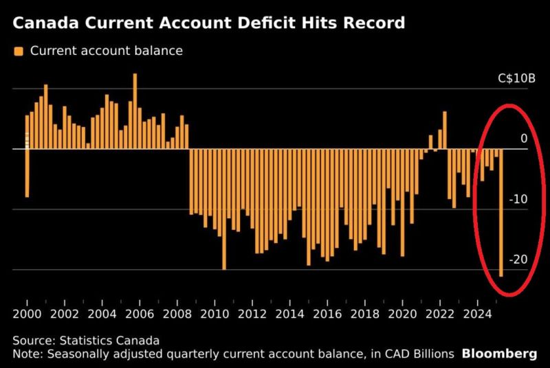 ⚠️ Way more more money is flowing out of Canada than coming in