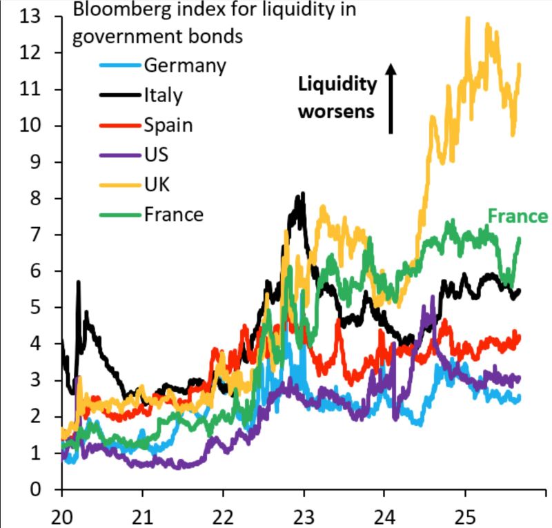 This is Bloomberg's measure of bond market liquidity, which compares actual yield curves to synthetic smooth yield curves for each country