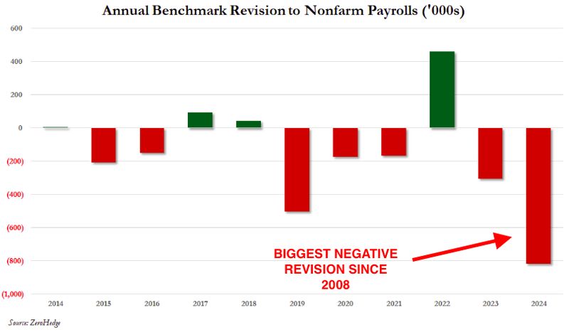⚠️ The United States (US) Bureau of Labor Statistics (BLS) will publish the 2025 preliminary benchmark revision to the Establishment Survey Data on Tuesday, September 9