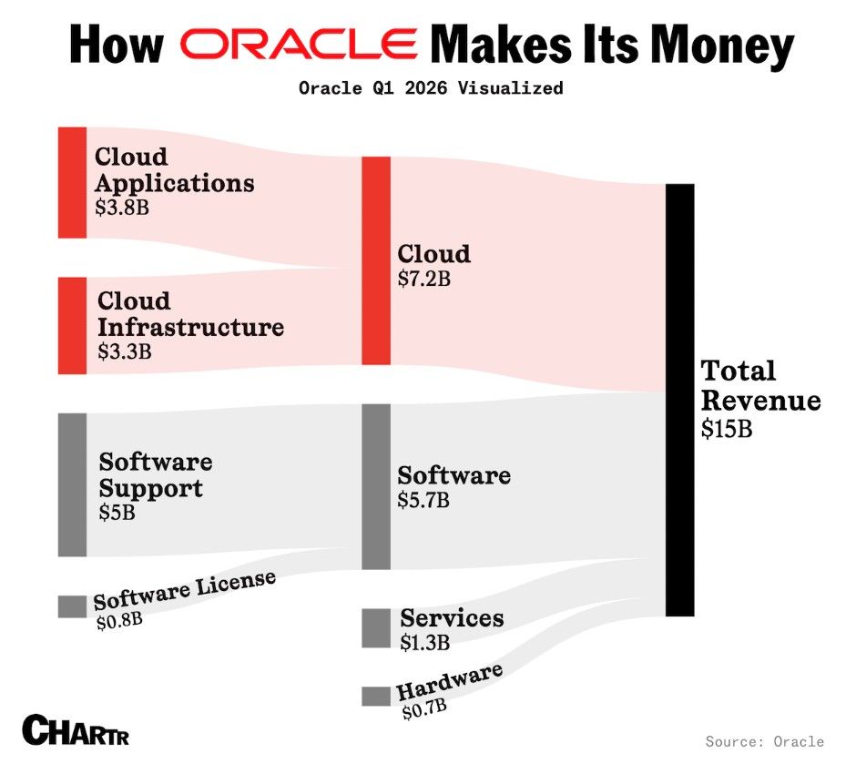 On Tuesday night Oracle posted arguably the most remarkable quarter of any tech giant this year, sending the stock up as much as 40% in early trading Wednesday morning