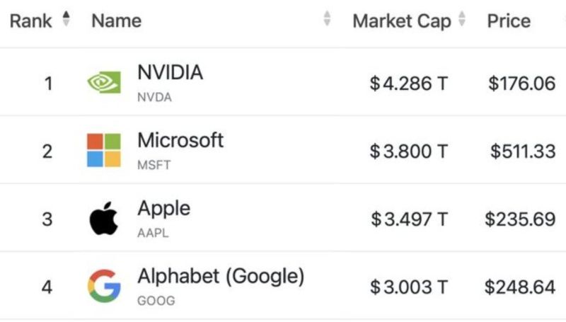 $GOOGL JUST JOINED THE $3T CLUB ALONGSIDE $MSFT, $AAPL & $NVDA