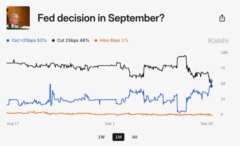 BREAKING: Prediction markets are now pricing-in a 48% chance of a 50 basis point Fed rate cut this week.