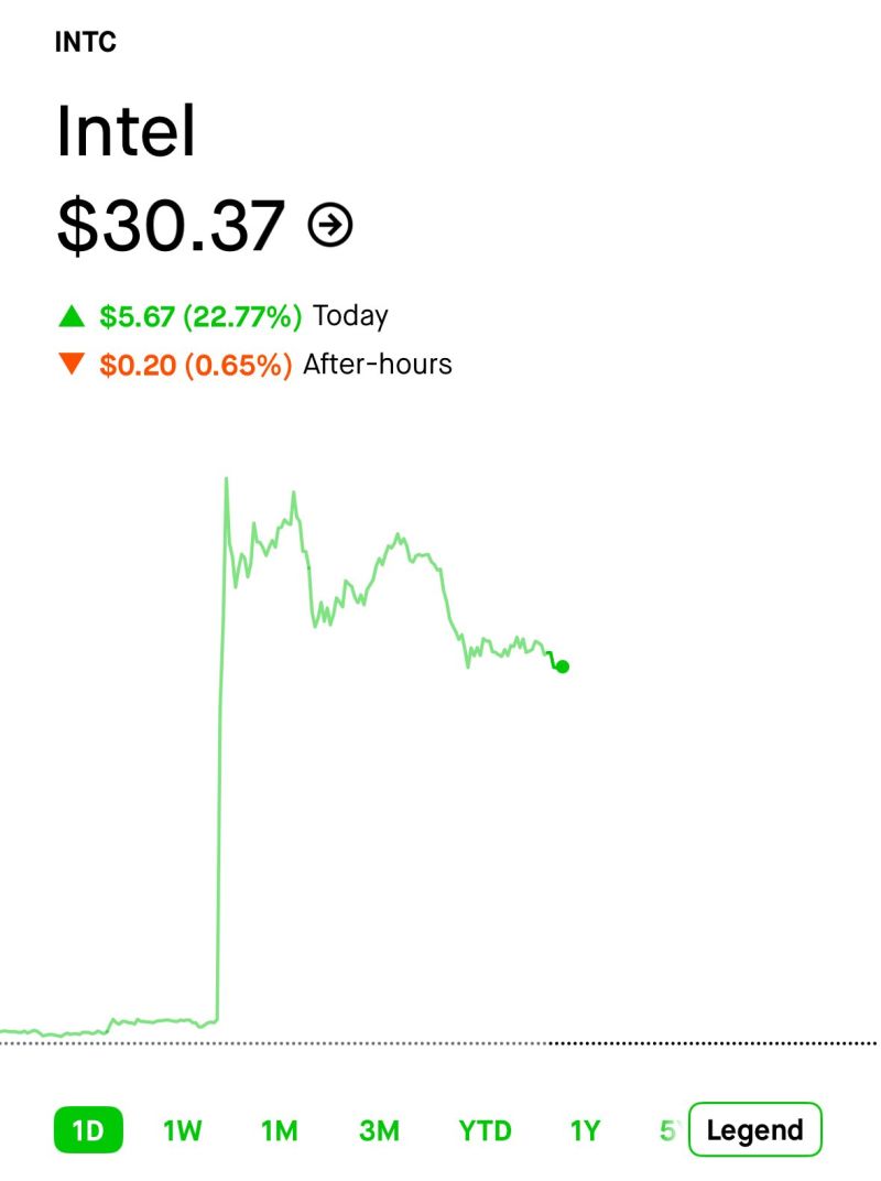 Intel $INTC stock just had its best day since OCTOBER 1987