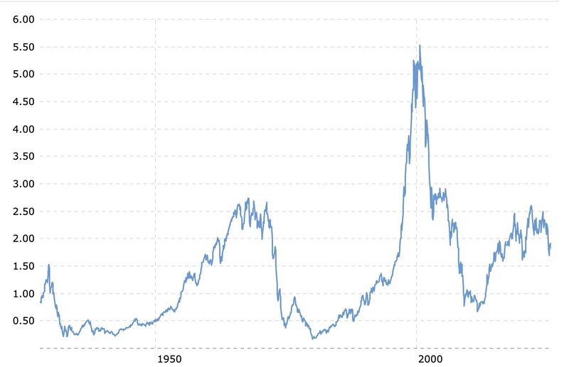 S&P 500 priced in gold...this is what the stock market looks like in real money (looks like a big head and shoulders pattern...)