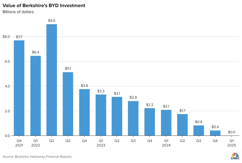 Warren Buffett and Berkshire Hathaway $BRK.B no longer own any shares of BYD - CNBC