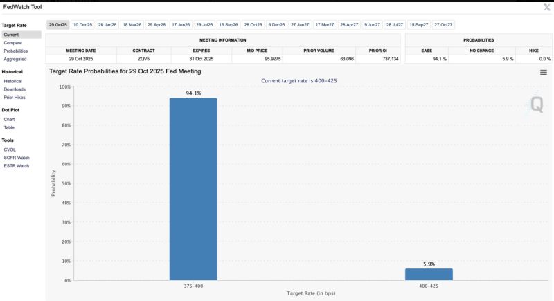 The odds of an October rate cut have jumped to 94% 🚨🚨🚨