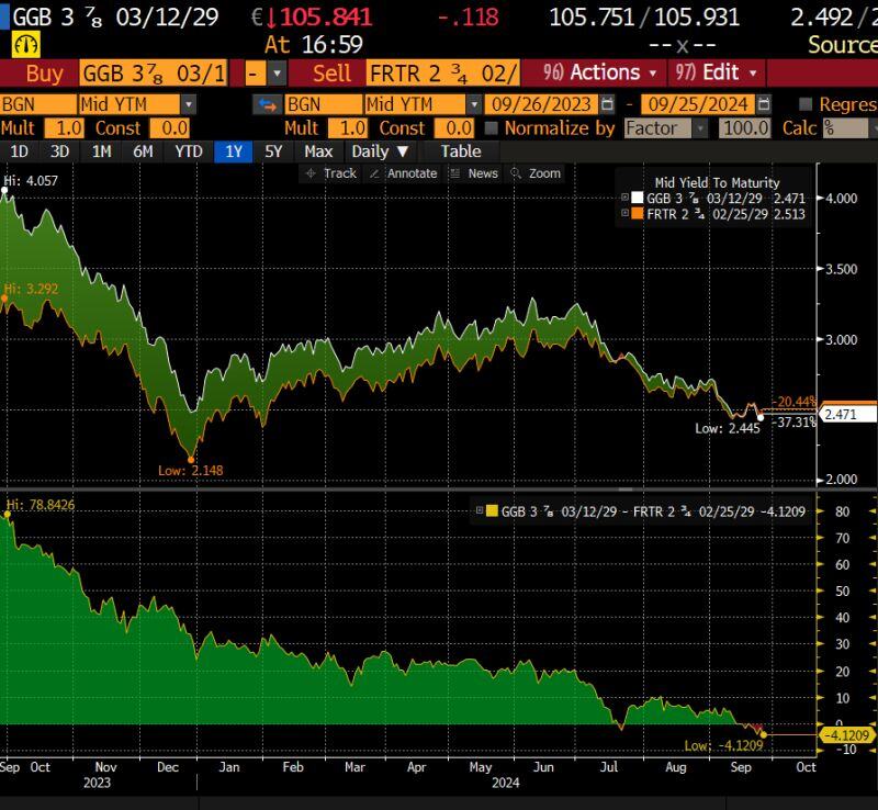 😱 The shocking chart of the day: The 5Y yield of Greek government bonds is now BELOW (!!!) the French ones 😱