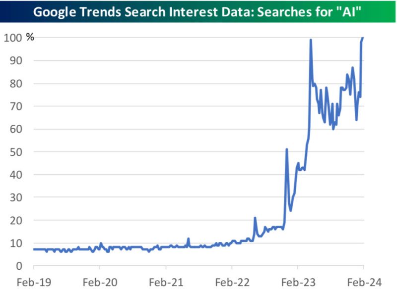 Google searches for AI just hit a new high