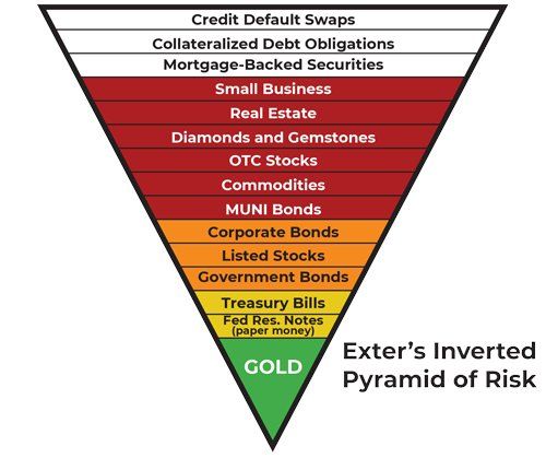 Exter's Inverted Pyramid of Risk