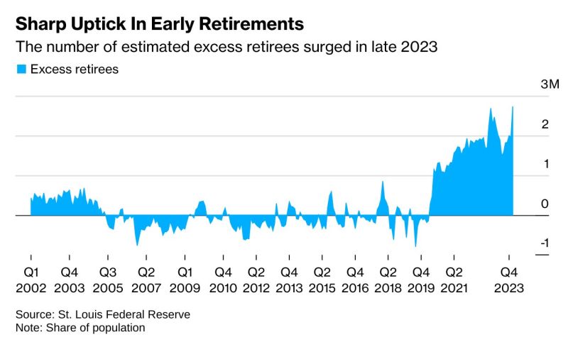 Another wave of early retirements is hitting as the stock market surges