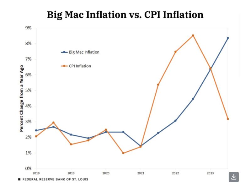 Big Mac inflation vs. CPI... which one is right?