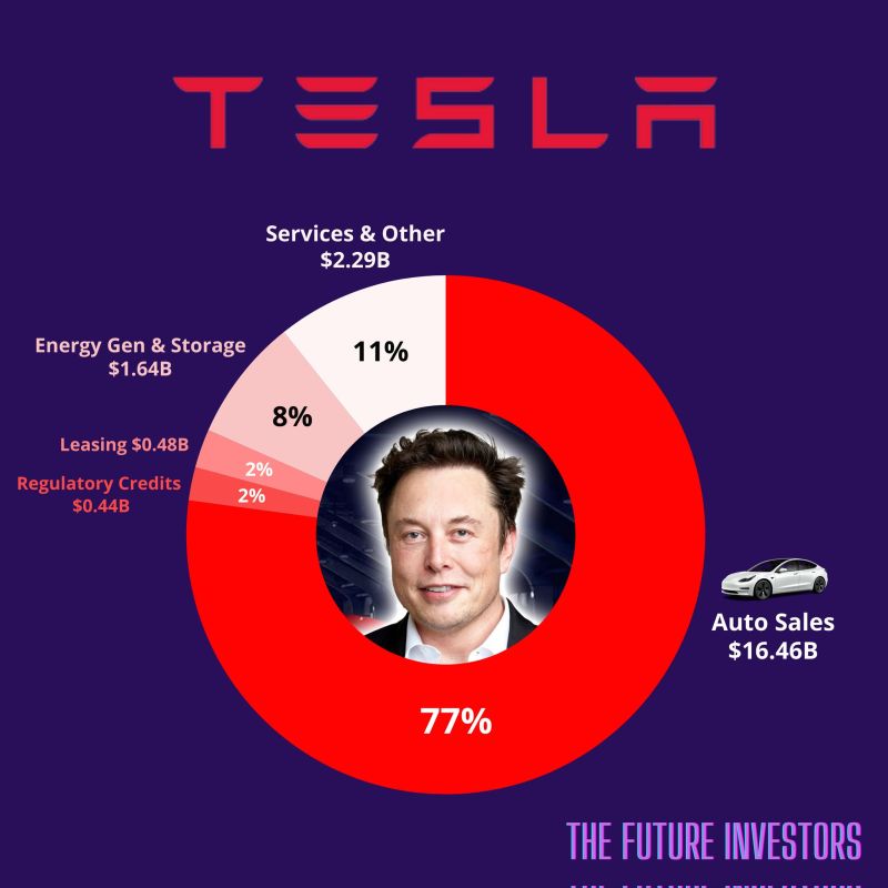 $TSLA Tesla Q1 2024 Revenue Breakdown: $21.30B