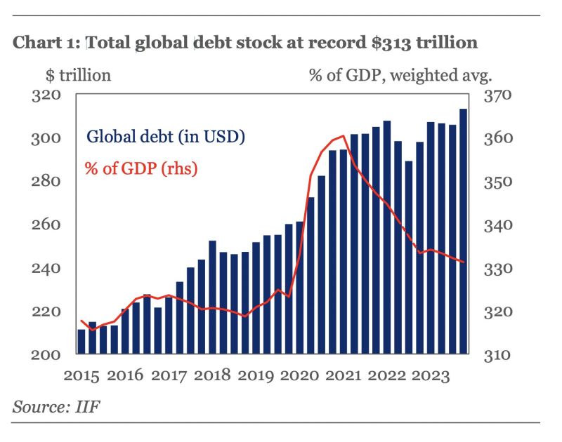 In case you missed it: Global debt surged by >$15tn in 2023 reaching a new record high of $313tn.