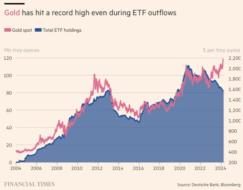 Gold has Hit a Record High Even During ETF Outflows